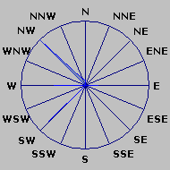 Wind Rose